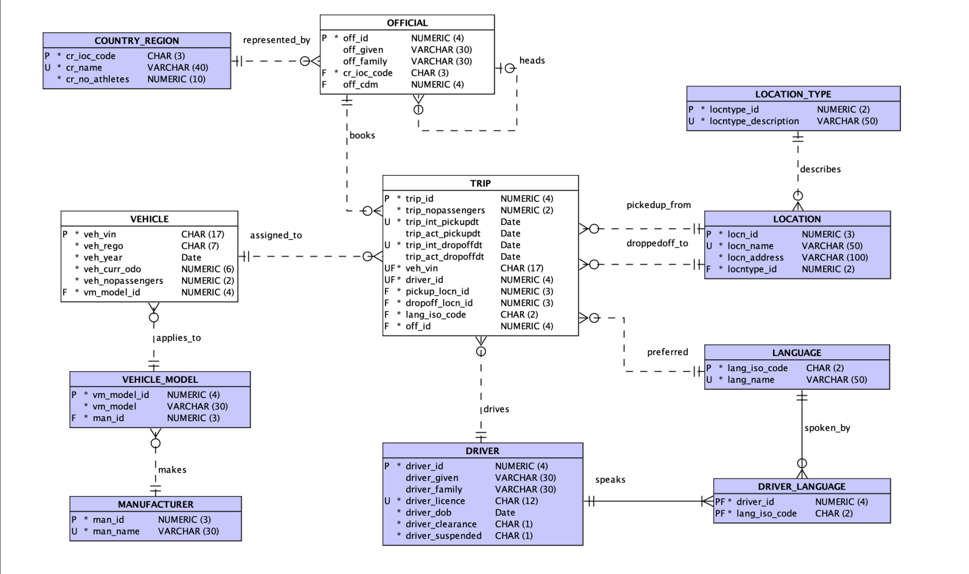 Paris Transit Database System